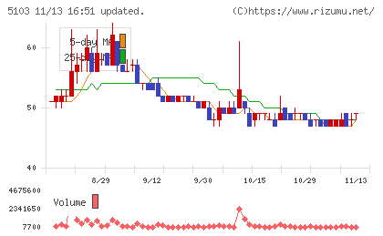 昭和ホールディングスチャート