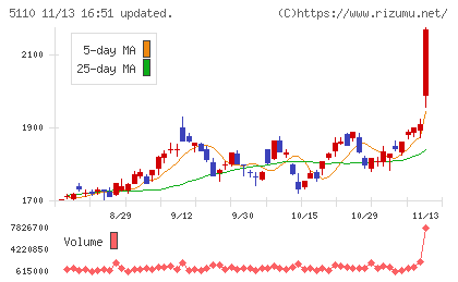 住友ゴム工業チャート