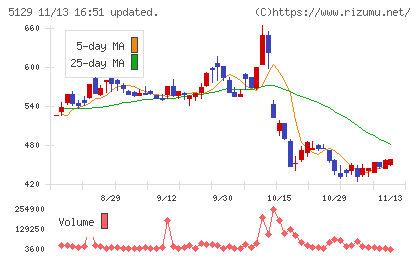 ＦＩＸＥＲチャート