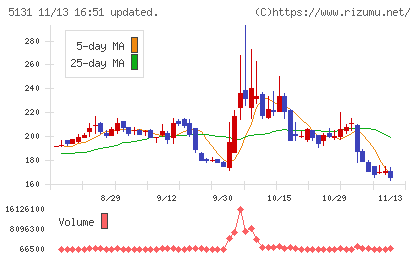 リンカーズチャート