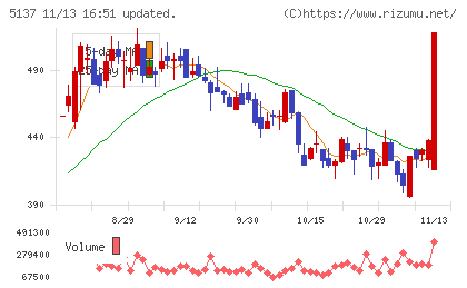 スマートドライブチャート