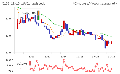 Ｒｅｂａｓｅチャート