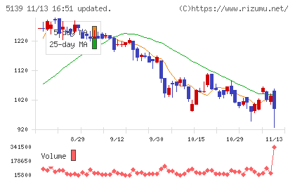 オープンワークチャート