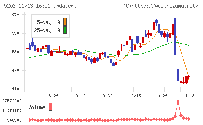 日本板硝子チャート