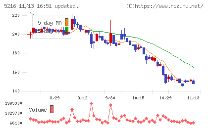 倉元製作所チャート