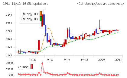 日本オーエー研究所チャート