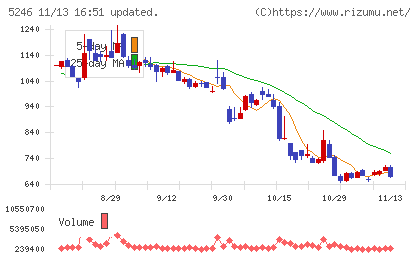 ＥＬＥＭＥＮＴＳチャート