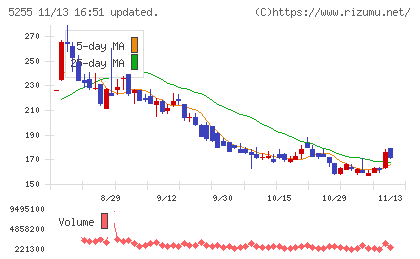 モンスターラボチャート