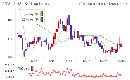トランザクション・メディア・ネットワークスチャート