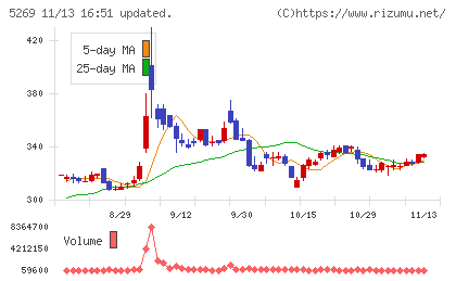 日本コンクリート工業チャート