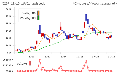 イトーヨーギョーチャート