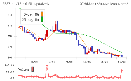 ダントーホールディングスチャート