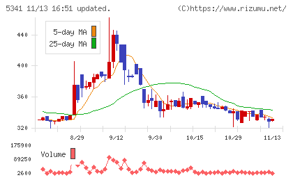 ＡＳＡＨＩ　ＥＩＴＯホールディングスチャート