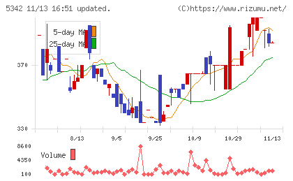 ジャニス工業チャート
