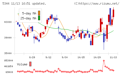 ＭＡＲＵＷＡチャート
