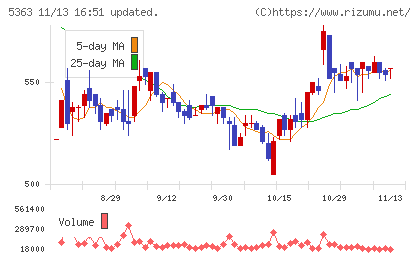 ＴＹＫチャート