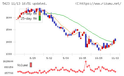 東京製鐵チャート