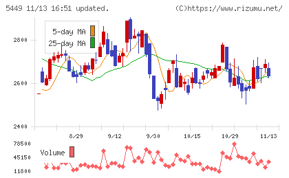 大阪製鐵チャート
