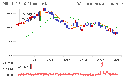 ヨドコウチャート
