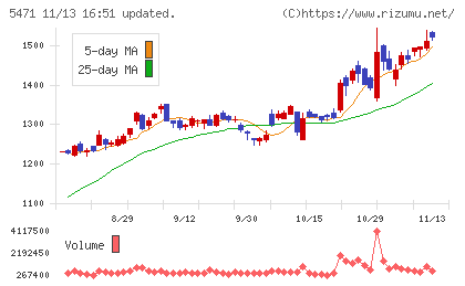 大同特殊鋼チャート