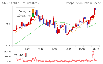 日本高周波鋼業