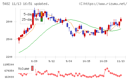 愛知製鋼チャート