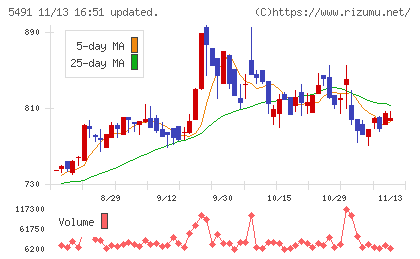 日本金属チャート