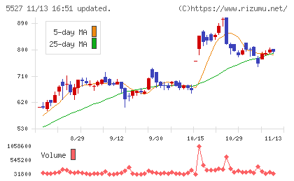 ｐｒｏｐｅｒｔｙ　ｔｅｃｈｎｏｌｏｇｉｅｓチャート