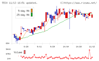 日本システムバンクチャート