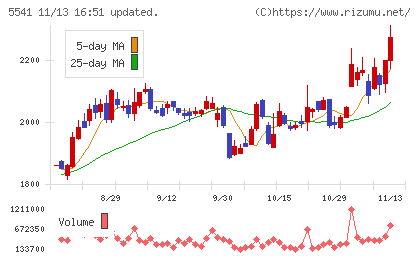 大平洋金属チャート