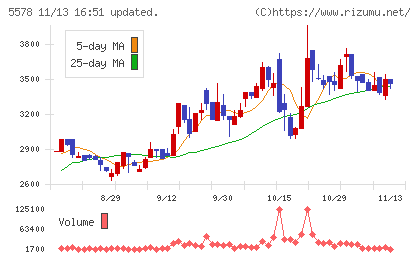 ＡＲアドバンストテクノロジチャート