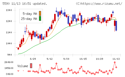ネットスターズチャート