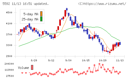 くすりの窓口チャート