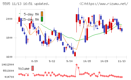 ＱＰＳ研究所チャート