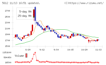 日本鋳鉄管チャート