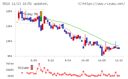 雨風太陽チャート