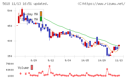 ナイルチャート