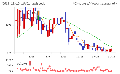 マーソチャート