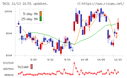 日本製鋼所チャート