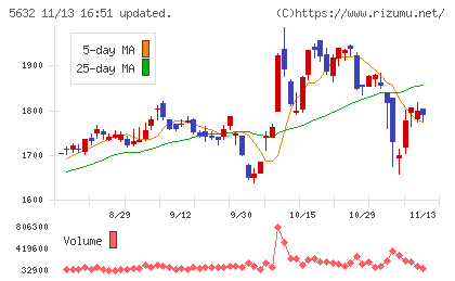 三菱製鋼チャート