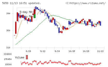 日亜鋼業チャート