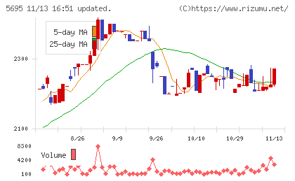 パウダーテックチャート