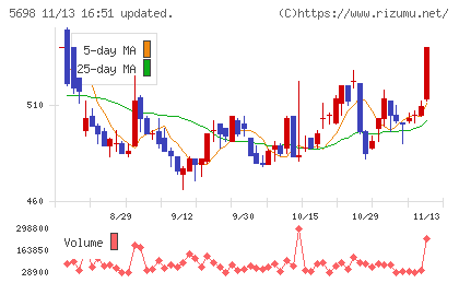 エンビプロ・ホールディングスチャート