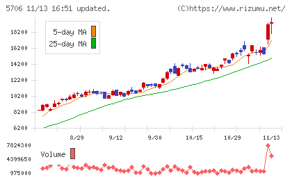 三井金属チャート