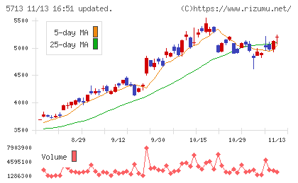 住友金属鉱山チャート