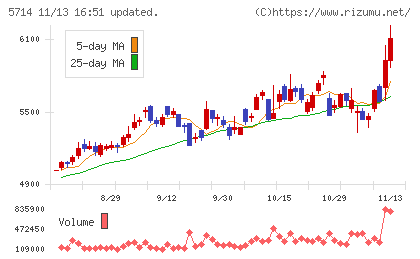 ＤＯＷＡホールディングスチャート