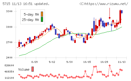 古河機械金属チャート