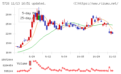 大阪チタニウムテクノロジーズチャート