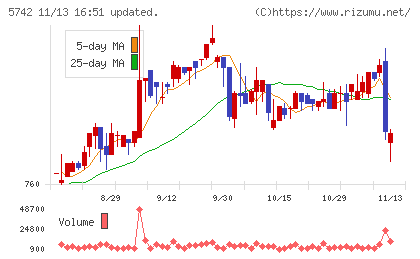 エヌアイシ・オートテックチャート