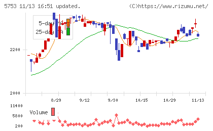 日本伸銅チャート